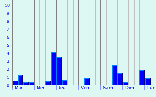 Graphique des précipitations prvues pour Sainte-Aulde