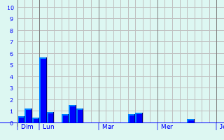 Graphique des précipitations prvues pour Sermange-Erzange