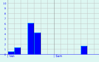 Graphique des précipitations prvues pour Saunires