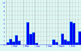 Graphique des précipitations prvues pour Neuville-sur-Seine