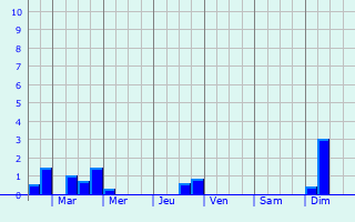 Graphique des précipitations prvues pour Schipkau