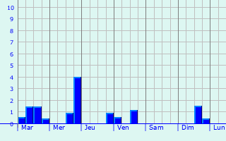 Graphique des précipitations prvues pour Cercottes