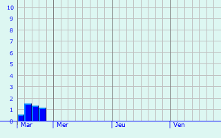 Graphique des précipitations prvues pour Bergkamen