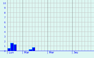 Graphique des précipitations prvues pour Dunkerque