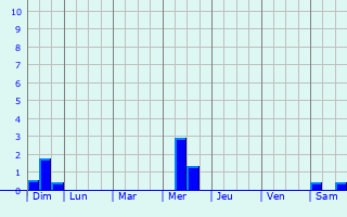 Graphique des précipitations prvues pour L