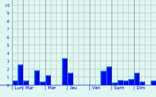 Graphique des précipitations prvues pour Ossining