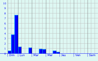 Graphique des précipitations prvues pour Dingy-en-Vuache