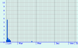 Graphique des précipitations prvues pour Valleraugue