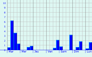 Graphique des précipitations prvues pour Bergres-ls-Vertus