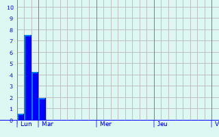 Graphique des précipitations prvues pour Mnil-Erreux