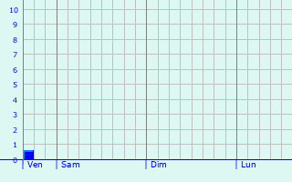 Graphique des précipitations prvues pour Sparanise