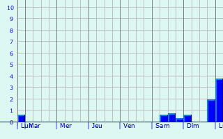 Graphique des précipitations prvues pour Vordingborg