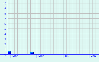 Graphique des précipitations prvues pour Montlouis-sur-Loire