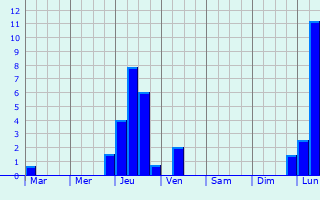 Graphique des précipitations prvues pour Stadt Winterthur (Kreis 1)