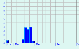 Graphique des précipitations prvues pour Gimat