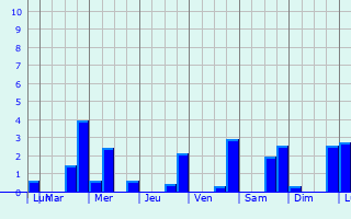 Graphique des précipitations prvues pour Naumburg