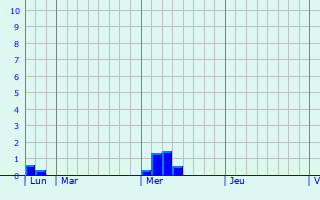 Graphique des précipitations prvues pour Montsgur-sur-Lauzon