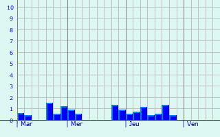 Graphique des précipitations prvues pour Lanaken