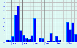 Graphique des précipitations prvues pour Bonnevaux-le-Prieur