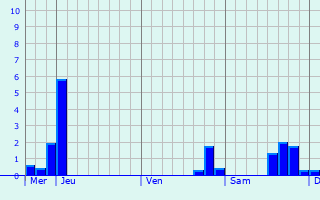 Graphique des précipitations prvues pour Le Mesnil-Esnard