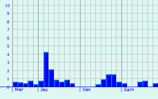 Graphique des précipitations prvues pour Karlsdorf-Neuthard