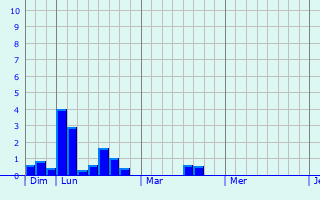 Graphique des précipitations prvues pour Crauthem