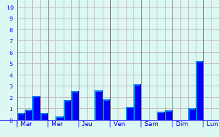 Graphique des précipitations prvues pour Saint-Aignan-sur-Ro