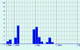 Graphique des précipitations prvues pour Loos