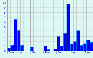 Graphique des précipitations prvues pour Rennes-sur-Loue