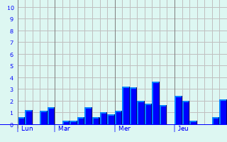 Graphique des précipitations prvues pour Gustavia