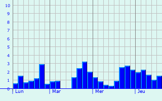 Graphique des précipitations prvues pour Lbano