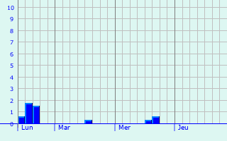 Graphique des précipitations prvues pour Herxheim am Berg