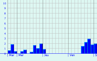 Graphique des précipitations prvues pour Bergheim