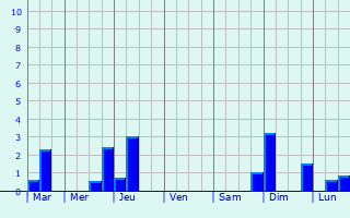 Graphique des précipitations prvues pour Autheuil-Authouillet