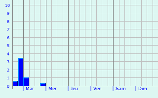 Graphique des précipitations prvues pour Remich