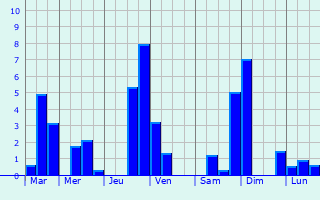 Graphique des précipitations prvues pour Dublin