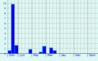 Graphique des précipitations prvues pour Laleu