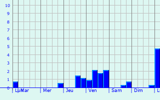 Graphique des précipitations prvues pour Bergen op Zoom