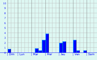 Graphique des précipitations prvues pour Voorhout