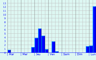 Graphique des précipitations prvues pour Zrich (Kreis 9) / Albisrieden