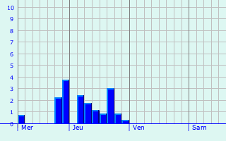 Graphique des précipitations prvues pour Fourmies