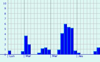 Graphique des précipitations prvues pour Gan