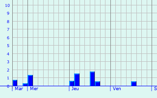 Graphique des précipitations prvues pour Grosbliederstroff