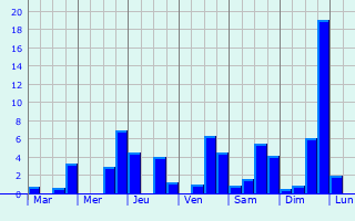 Graphique des précipitations prvues pour Cantanhede