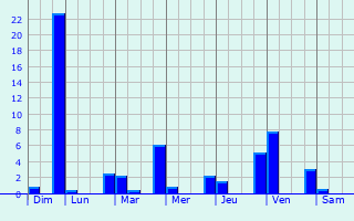 Graphique des précipitations prvues pour Trongsa