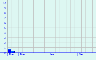 Graphique des précipitations prvues pour Mhlhausen