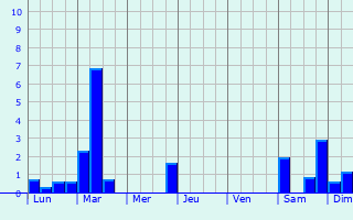 Graphique des précipitations prvues pour La Cour-Marigny