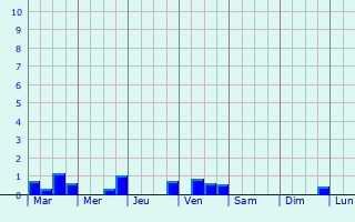 Graphique des précipitations prvues pour Dommartin-la-Chausse
