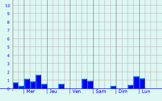 Graphique des précipitations prvues pour Franeker