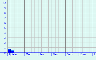 Graphique des précipitations prvues pour Beuvrequen